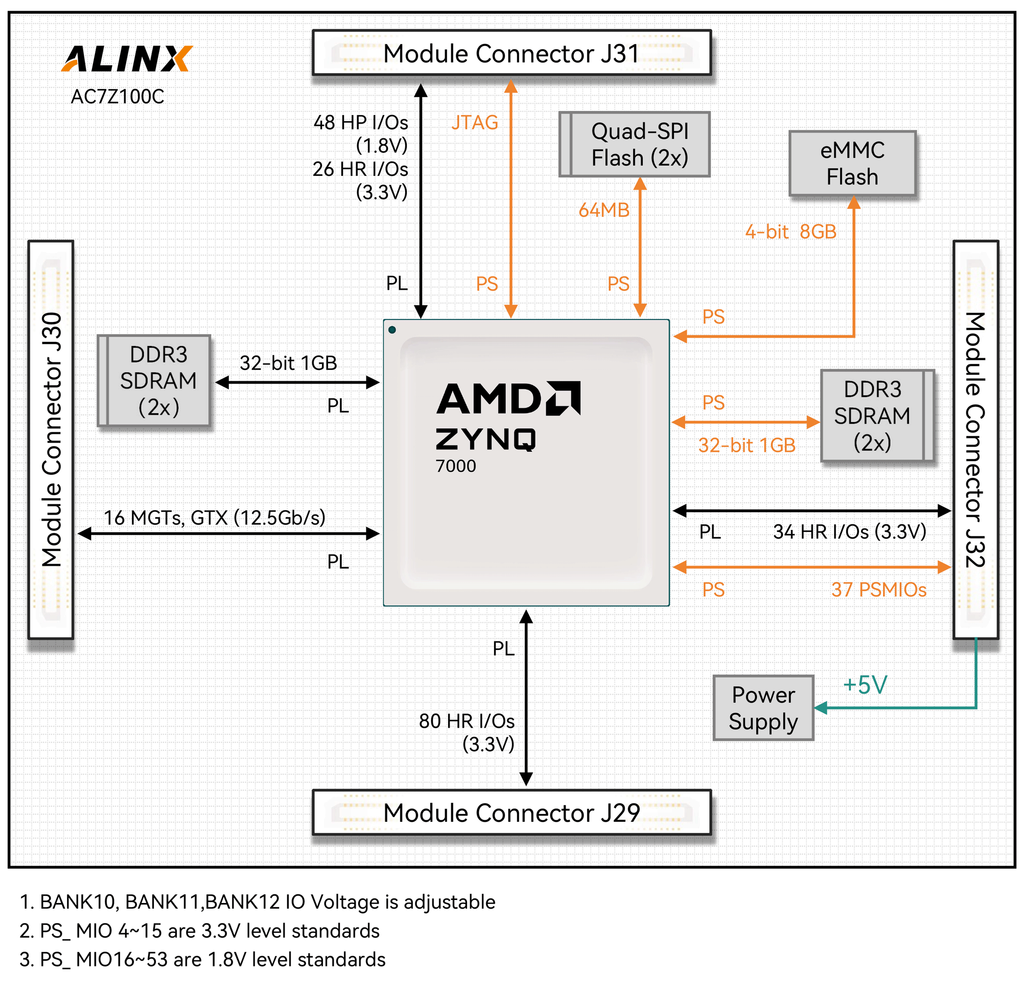 ALINX AMD Xilinx Zynq 7000 SoC XC7Z100 SoM system-on-module AC7Z100C 7Z100