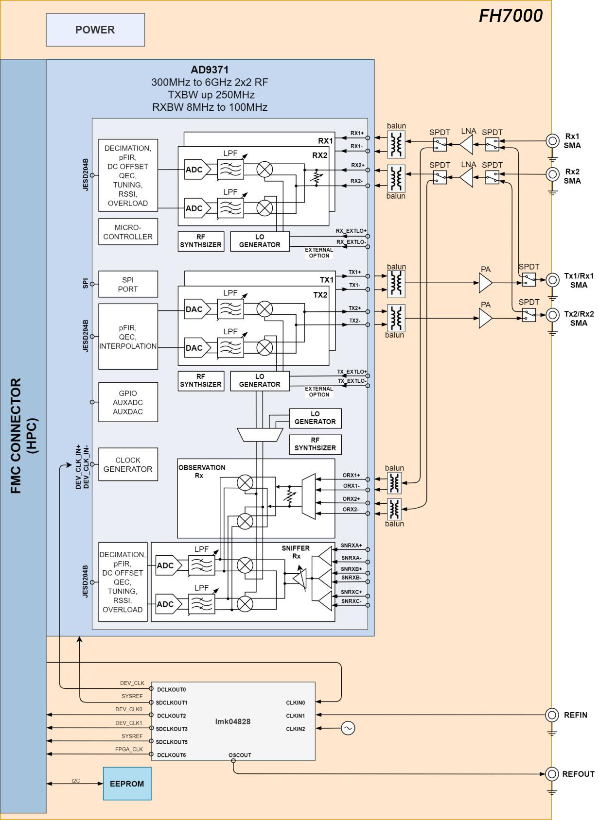 FH7000 16bit/14bit ADC AD9371 Communication RF FMC HPC Board