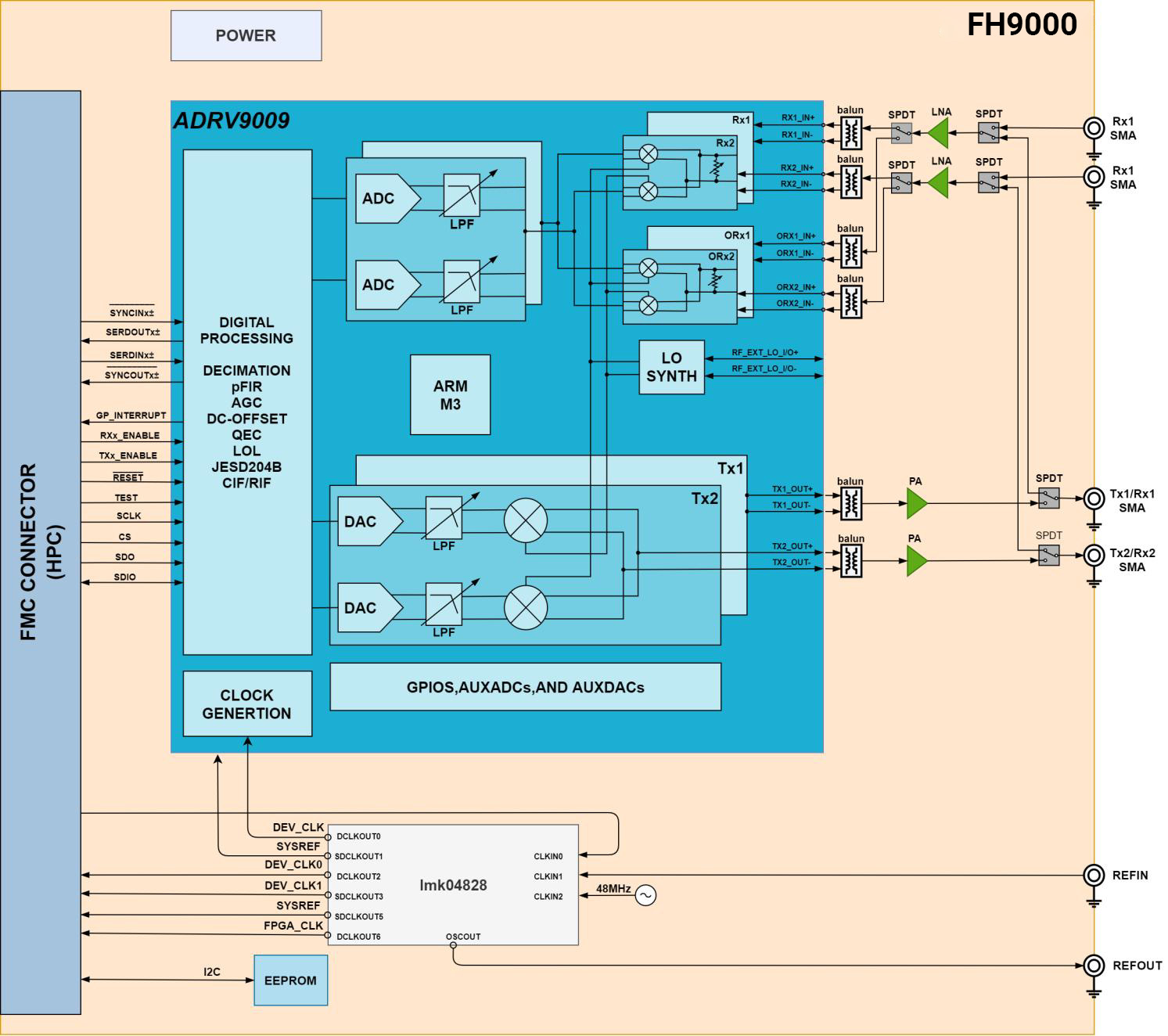 FH9000 16bit/14bit ADC 5G RF AD9009 HPC FMC Card