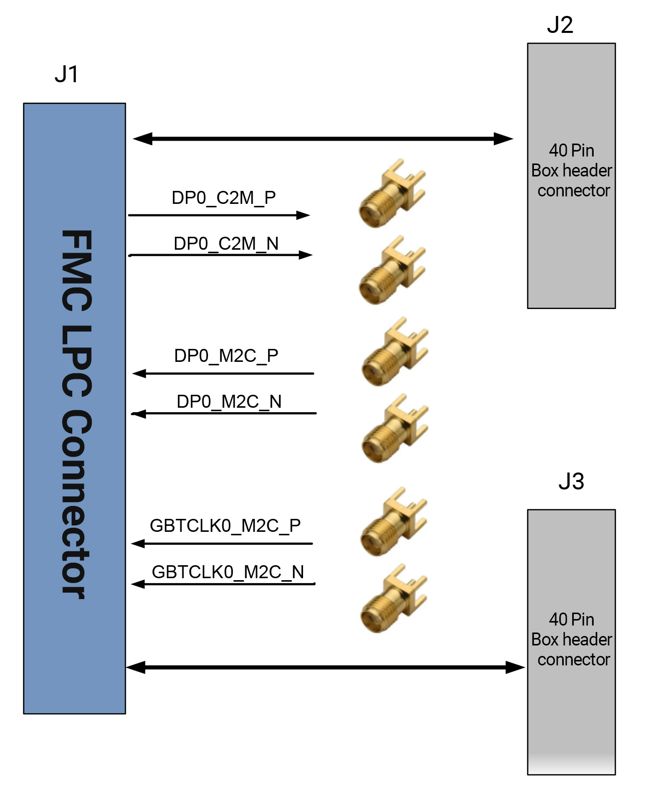  FL1010 40 Pin Expansion port  FMC LPC Board