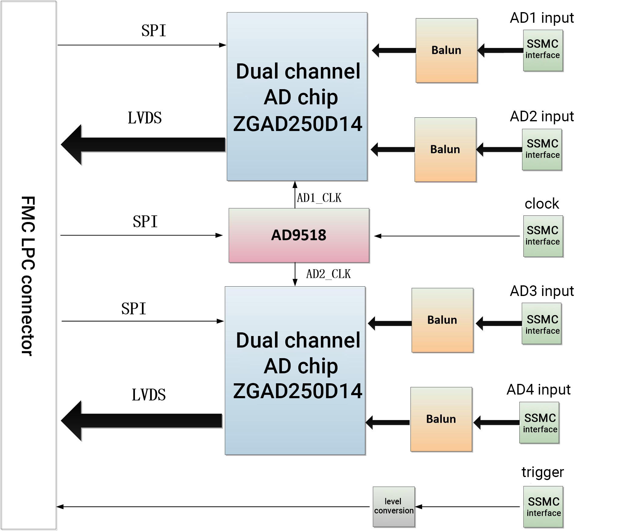 FL2514 4-channel 14bit 250MSPS AD input analog-to-digita LPC FMC Card