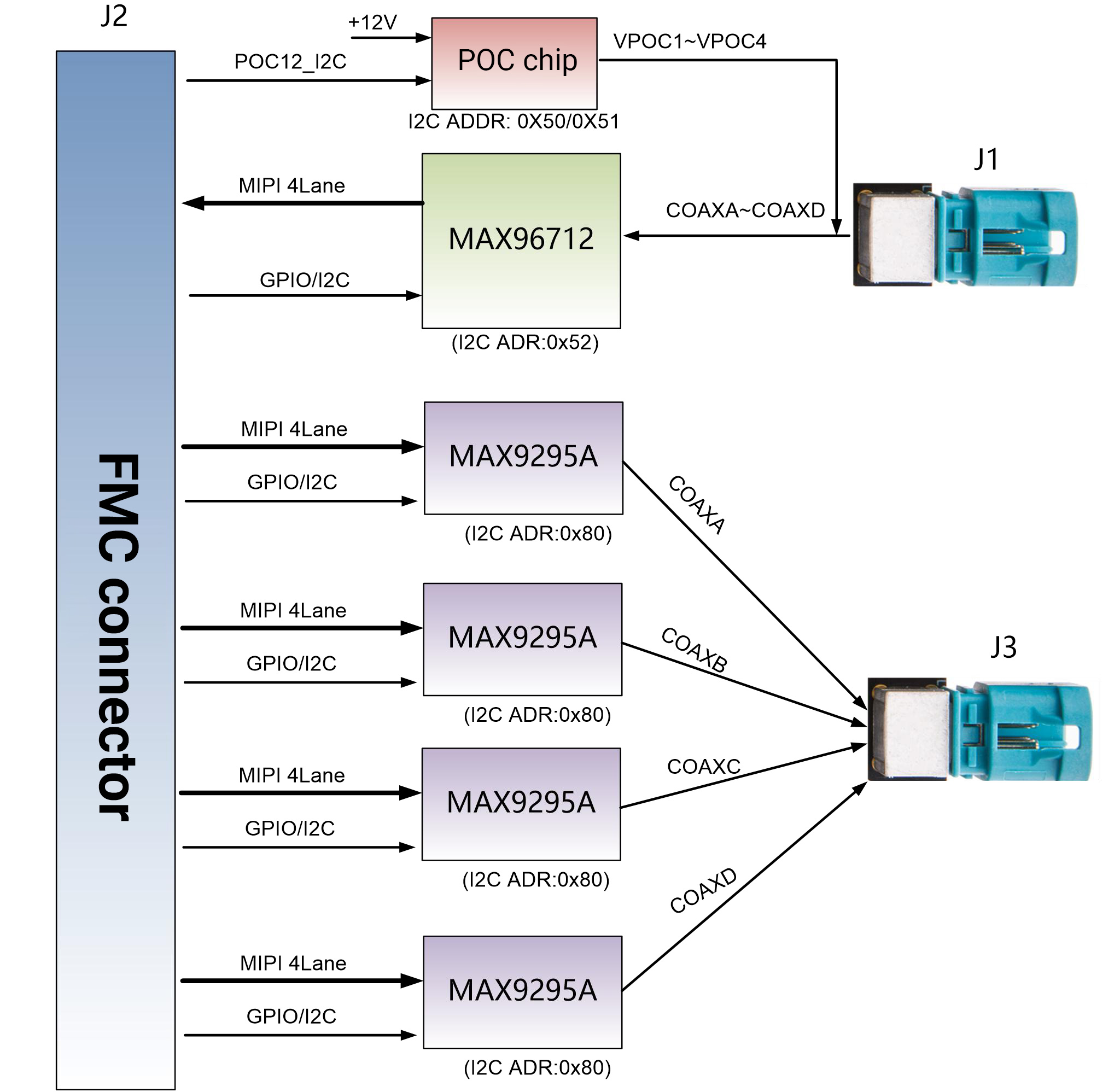 FL9295 4-channel Vehicle Video Acquisition Injection GMSL HPC FMC Card