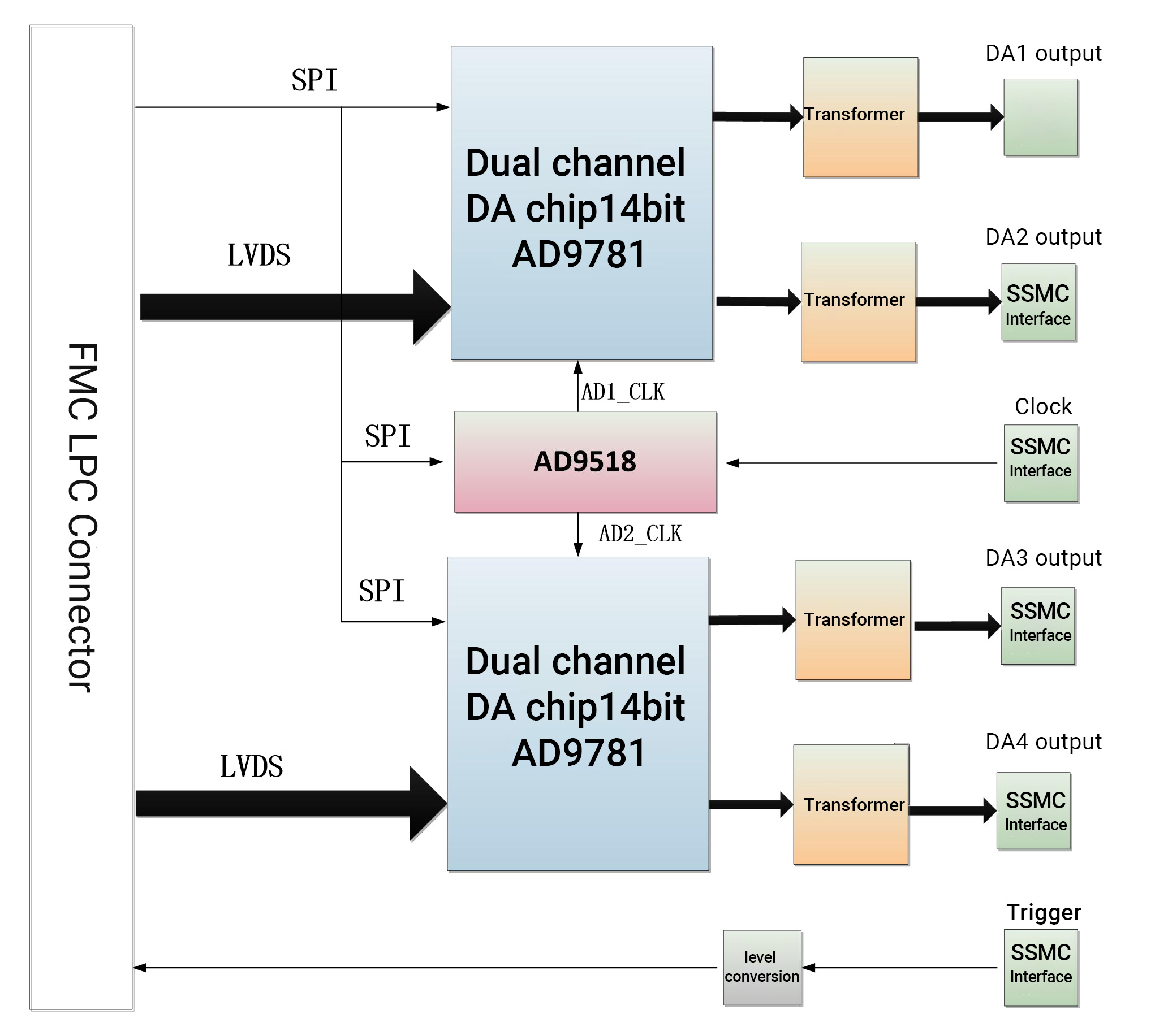 FL9781 4-channel 14-bit 500MSPS AD9781 output module LPC FMC Card