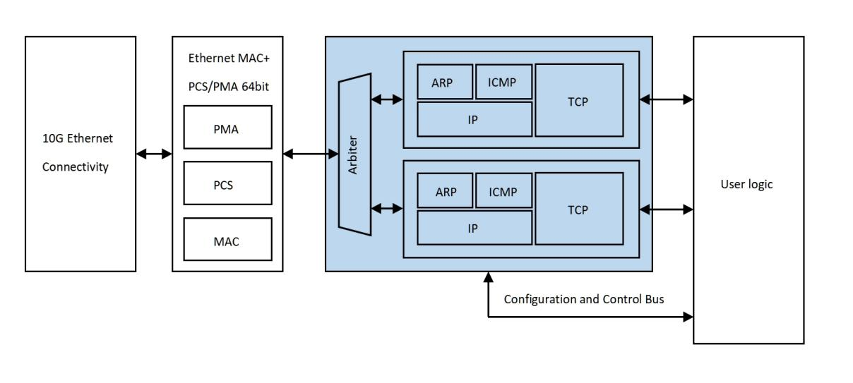 ALINX 10G Ethernet TCP/IP Protocol Stack FPGA IP Core for Network ...