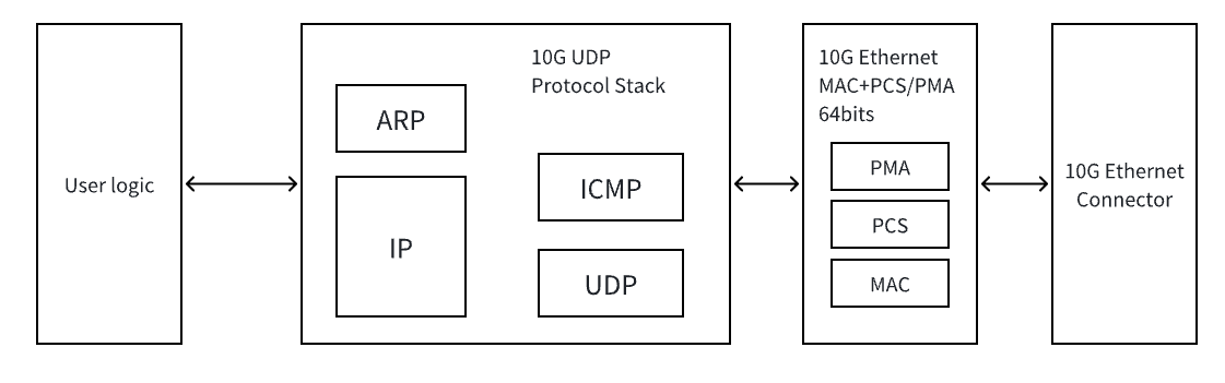 10G-Ethernet-UDP-IP-Stack-FPGA-IP-Core-for-Network-Acceleration-Subsystem.1.png