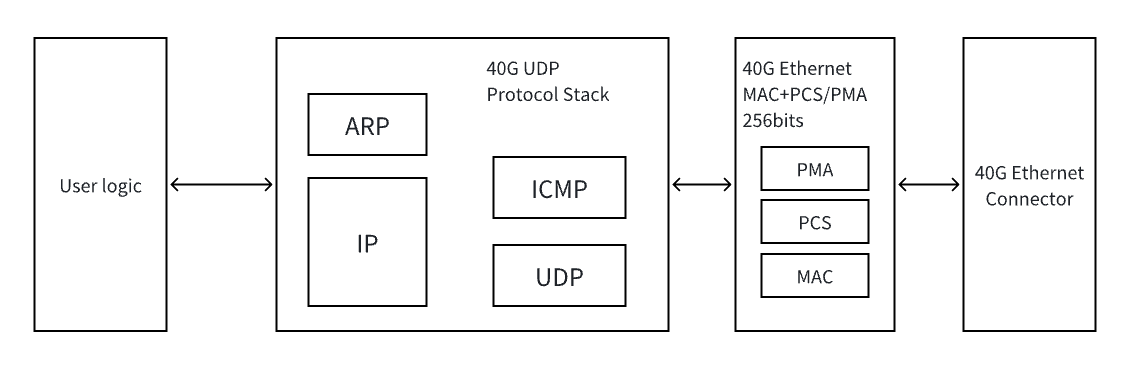 40G-Ethernet-UDP-IP-Stack-FPGA-IP-Core-for-Network-Acceleration-Subsystem-01.png