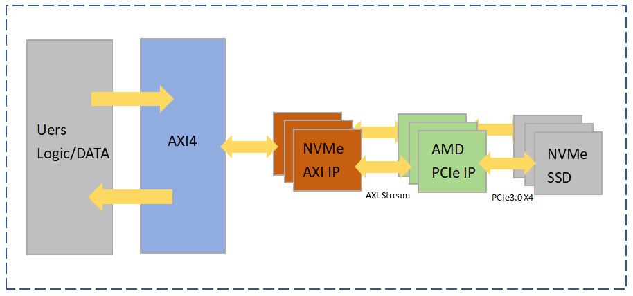 NVMe-AXI-Stream_FULL-FPGA-IP-Core-SSD-M.2-PCIe01.png