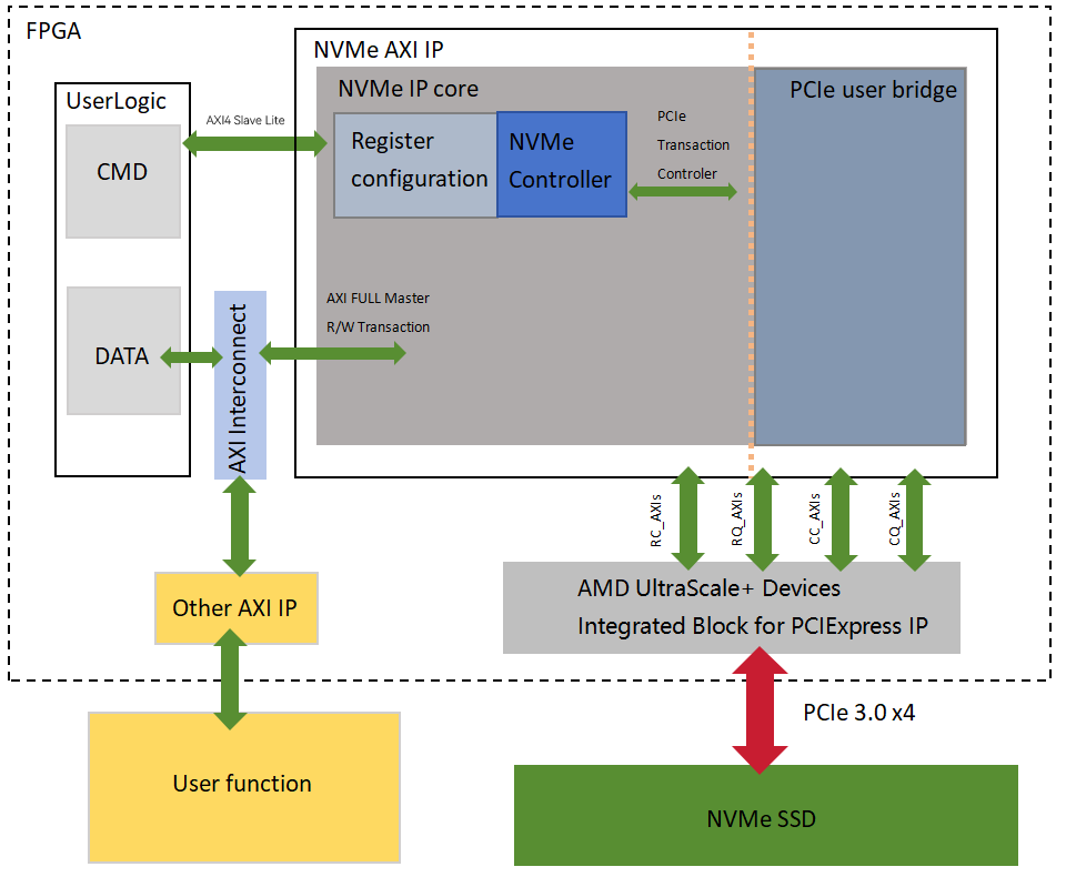 NVMe-AXI-Stream_FULL-FPGA-IP-Core-SSD-M.2-PCIe02.png