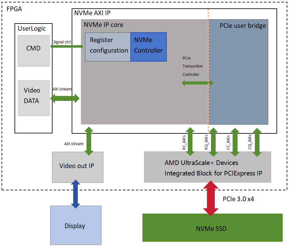 NVMe-AXI-Stream_FULL-FPGA-IP-Core-SSD-M.2-PCIe03.png